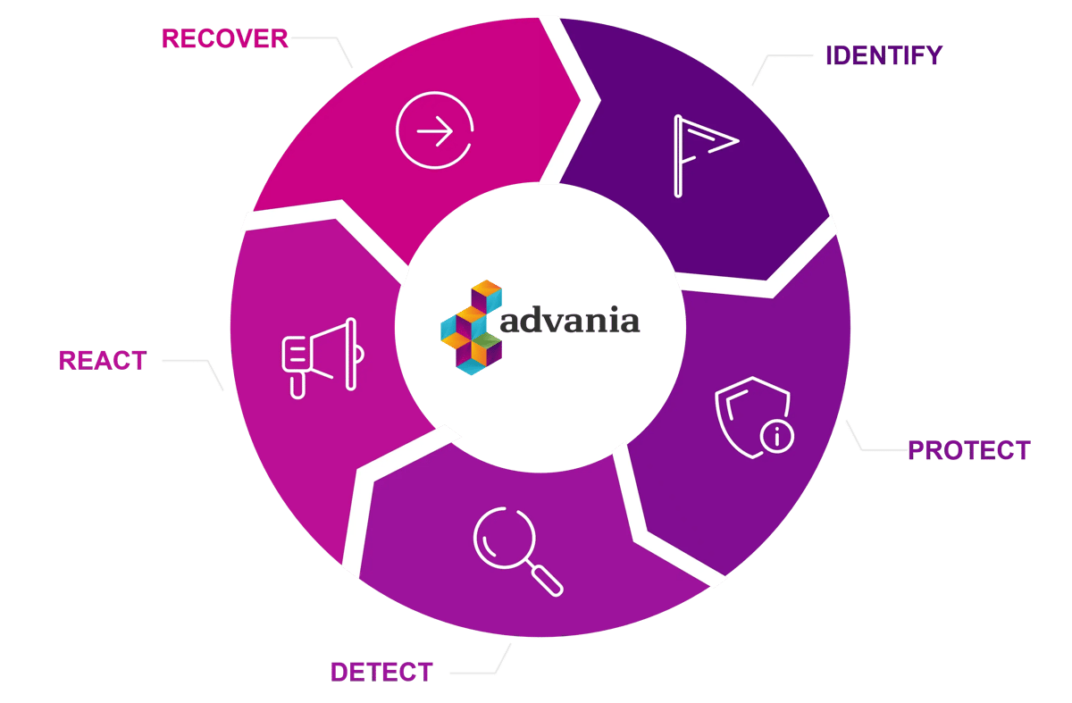 Advania's services cover all areas of cyber security: Identify, Detect, Protect, Respond and Recover.