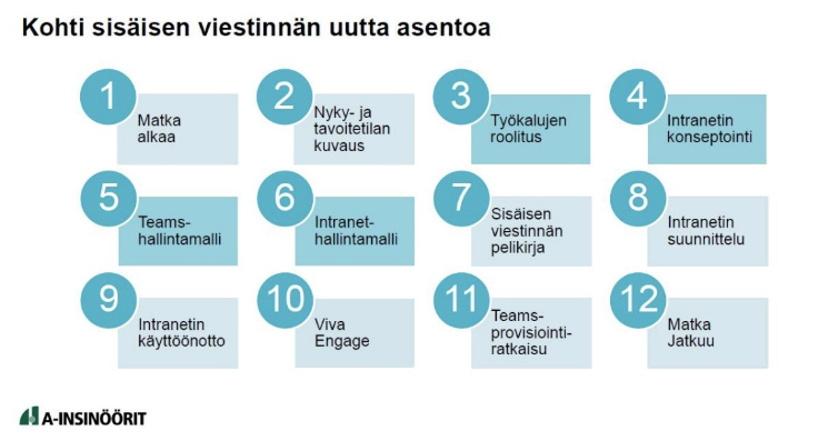 A-insinöörien matka kohti sisäisen viestinnän uutta asentoa