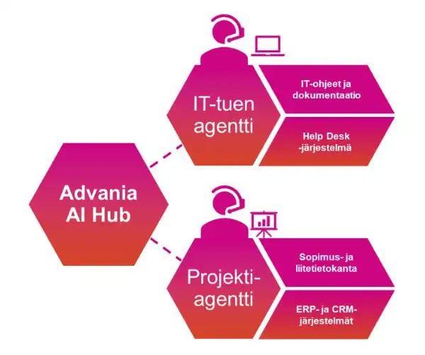 Advania AI Hub ja agentit