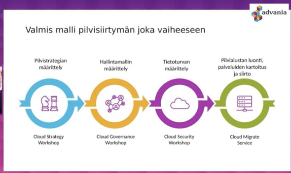 Advanian malli pilvisiirtymän jokaiseen vaiheeseen