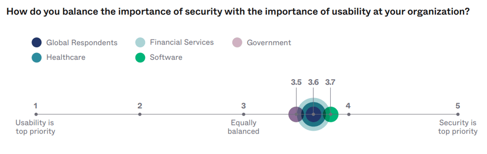 Okta-2022-Zero-Trust-balance-between-security-and-usability