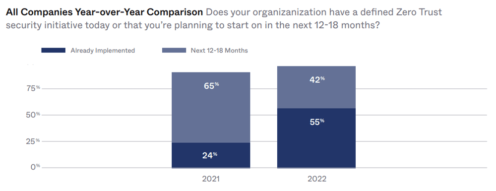 Okta-2022-Zero-Trust-defined-year-over-year-comparison-2
