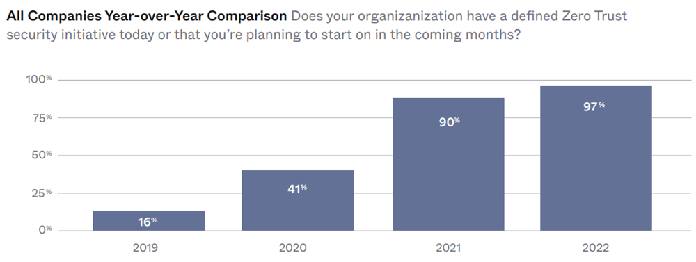 Okta-2022-Zero-Trust-defined-year-over-year-comparison