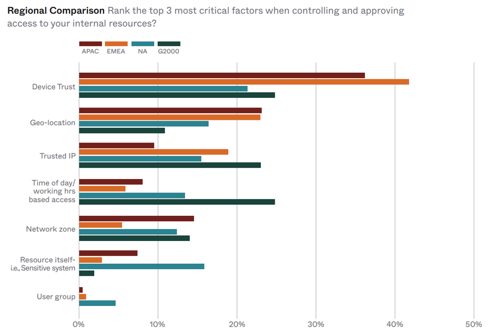 Okta-2022-Zero-Trust-top-3-critical-factors