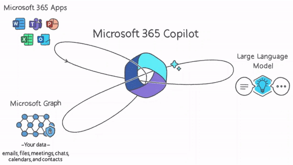 Microsoft 365 Copilot system