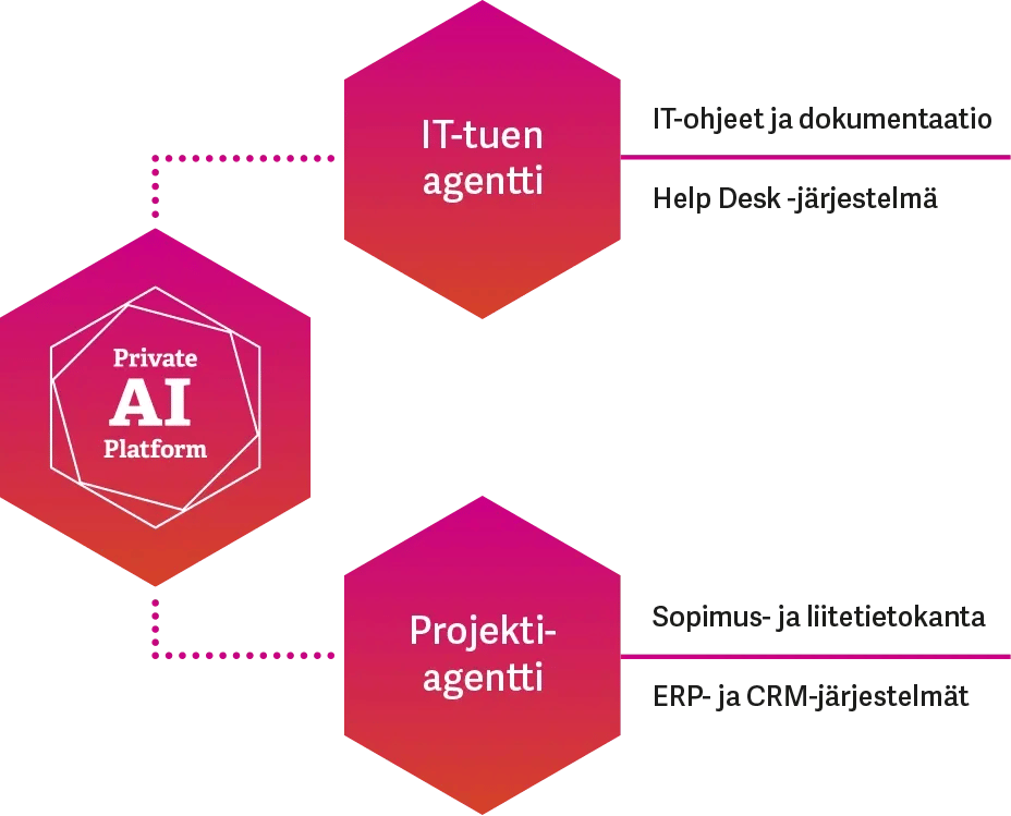 Advania Private AI Platformin toiminta